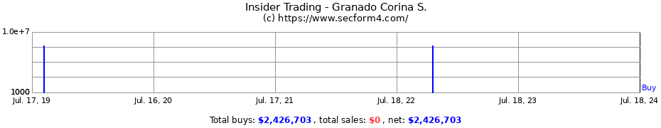 Insider Trading Transactions for Granado Corina S.