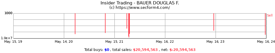 Insider Trading Transactions for BAUER DOUGLAS F.