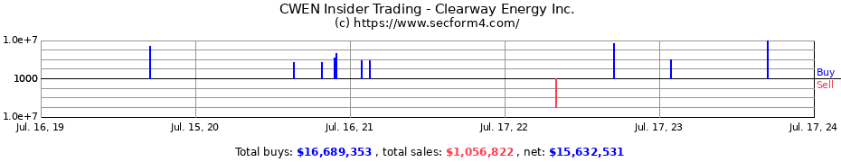 Insider Trading Transactions for Clearway Energy Inc.