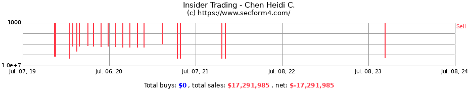 Insider Trading Transactions for Chen Heidi C.