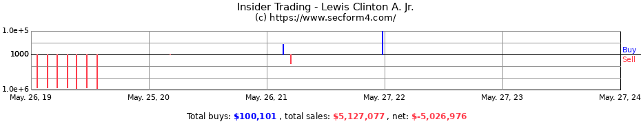 Insider Trading Transactions for Lewis Clinton A. Jr.