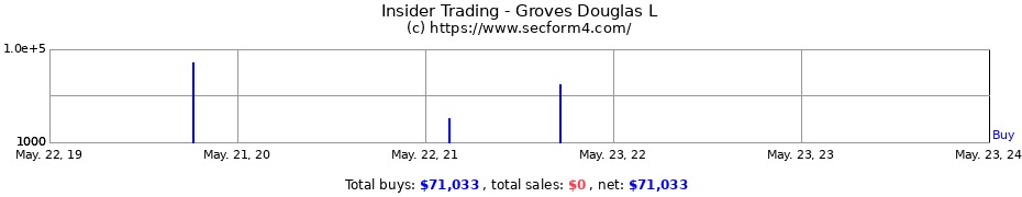 Insider Trading Transactions for Groves Douglas L