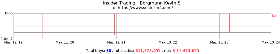 Insider Trading Transactions for Borgmann Kevin S.