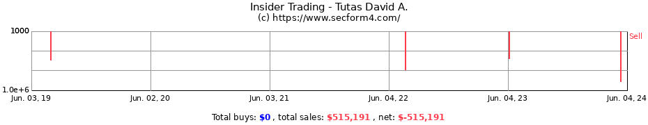Insider Trading Transactions for Tutas David A.