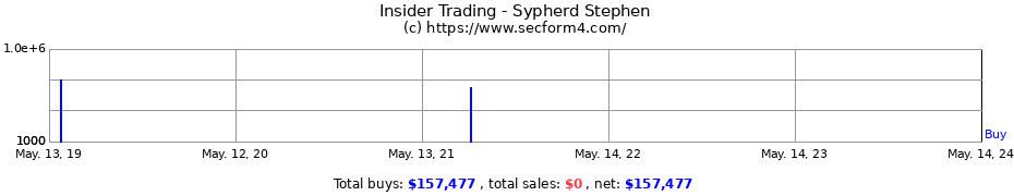 Insider Trading Transactions for Sypherd Stephen