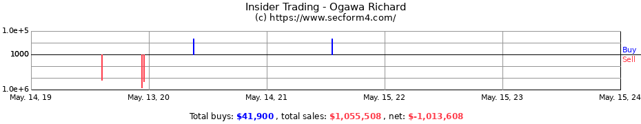 Insider Trading Transactions for Ogawa Richard