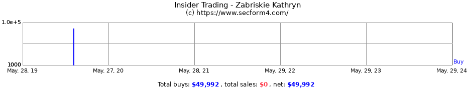 Insider Trading Transactions for Zabriskie Kathryn