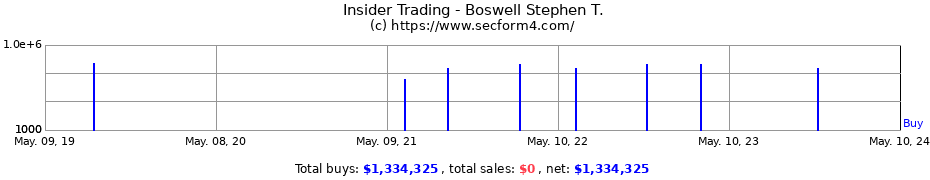 Insider Trading Transactions for Boswell Stephen T.
