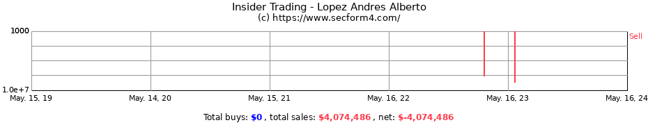Insider Trading Transactions for Lopez Andres Alberto