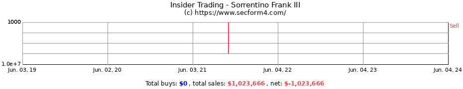 Insider Trading Transactions for Sorrentino Frank III