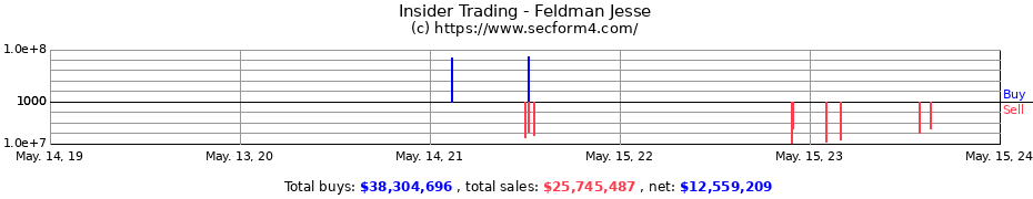 Insider Trading Transactions for Feldman Jesse
