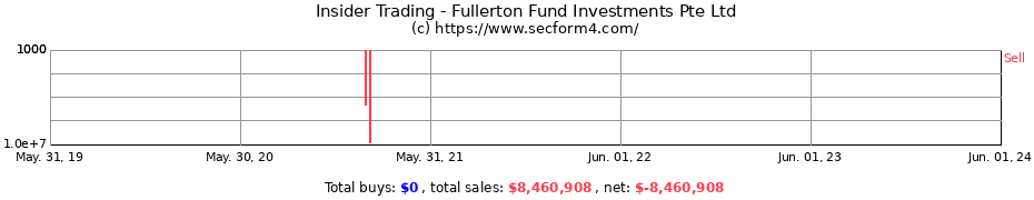 Insider Trading Transactions for Fullerton Fund Investments Pte Ltd