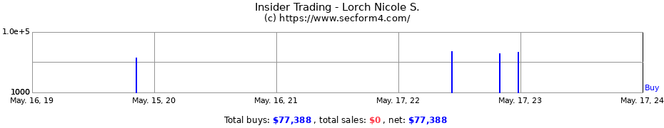 Insider Trading Transactions for Lorch Nicole S.