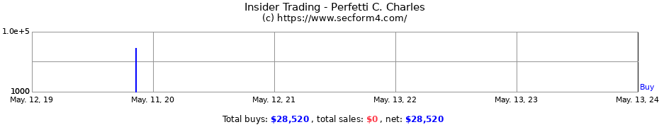 Insider Trading Transactions for Perfetti C. Charles