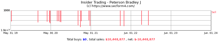 Insider Trading Transactions for Peterson Bradley J