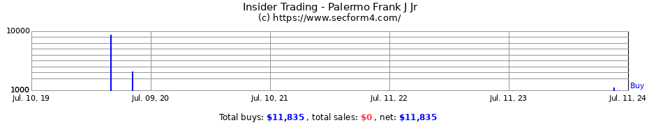 Insider Trading Transactions for Palermo Frank J Jr