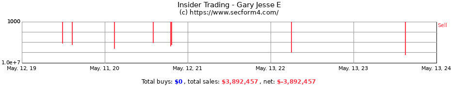 Insider Trading Transactions for Gary Jesse E