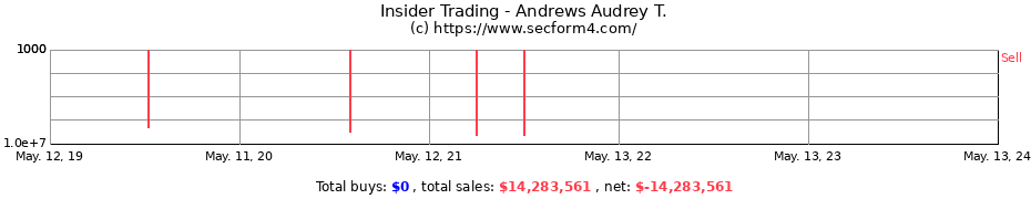 Insider Trading Transactions for Andrews Audrey T.