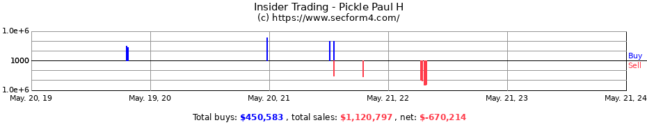 Insider Trading Transactions for Pickle Paul H