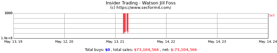Insider Trading Transactions for Watson Jill Foss