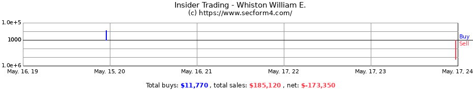 Insider Trading Transactions for Whiston William E.