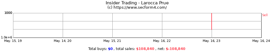 Insider Trading Transactions for Larocca Prue