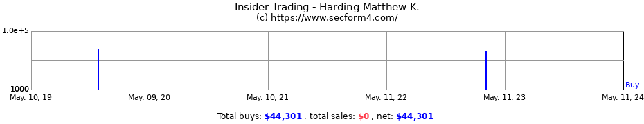 Insider Trading Transactions for Harding Matthew K.