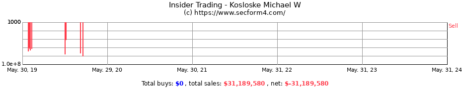 Insider Trading Transactions for Kosloske Michael W