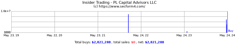 Insider Trading Transactions for PL Capital Advisors LLC