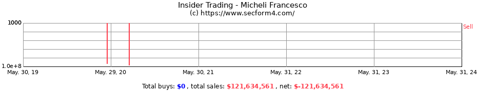 Insider Trading Transactions for Micheli Francesco