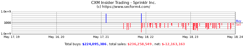 Insider Trading Transactions for Sprinklr Inc.