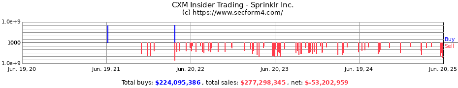 Insider Trading Transactions for Sprinklr Inc.