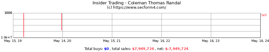 Insider Trading Transactions for Coleman Thomas Randal