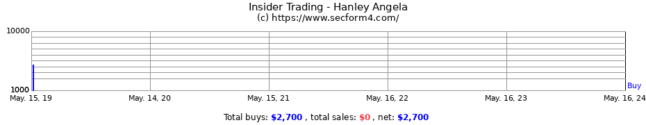 Insider Trading Transactions for Hanley Angela