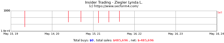 Insider Trading Transactions for Ziegler Lynda L.