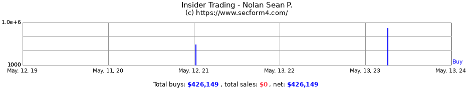 Insider Trading Transactions for Nolan Sean P.