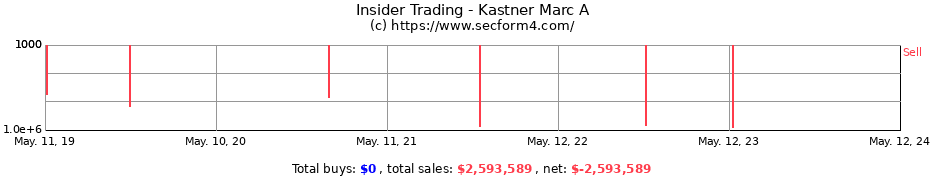 Insider Trading Transactions for Kastner Marc A