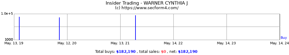 Insider Trading Transactions for WARNER CYNTHIA J