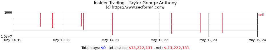Insider Trading Transactions for Taylor George Anthony
