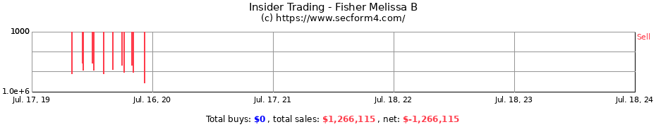 Insider Trading Transactions for Fisher Melissa B
