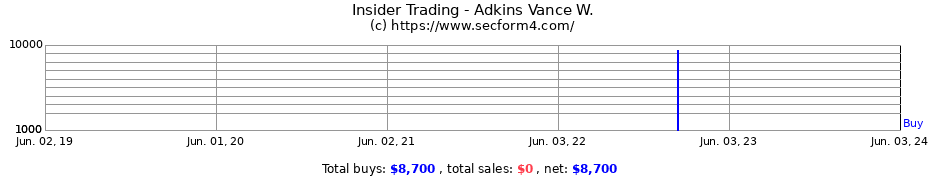 Insider Trading Transactions for Adkins Vance W.