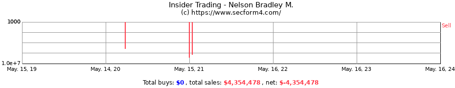 Insider Trading Transactions for Nelson Bradley M.