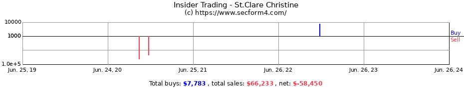 Insider Trading Transactions for St.Clare Christine