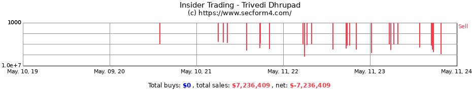 Insider Trading Transactions for Trivedi Dhrupad