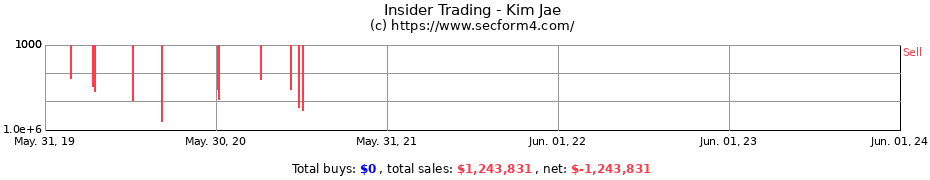 Insider Trading Transactions for Kim Jae