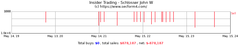 Insider Trading Transactions for Schlosser John W