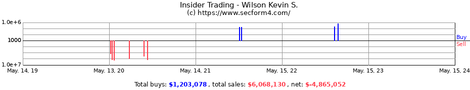 Insider Trading Transactions for Wilson Kevin S.