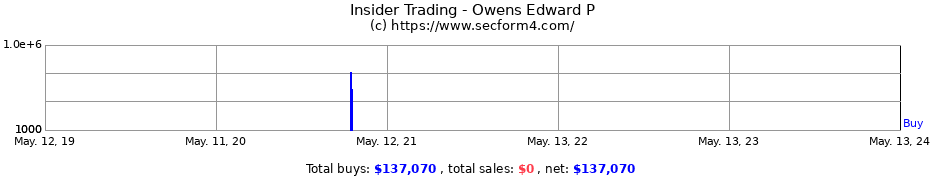 Insider Trading Transactions for Owens Edward P