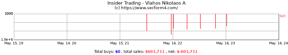 Insider Trading Transactions for Vlahos Nikolaos A