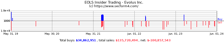 Insider Trading Transactions for Evolus Inc.